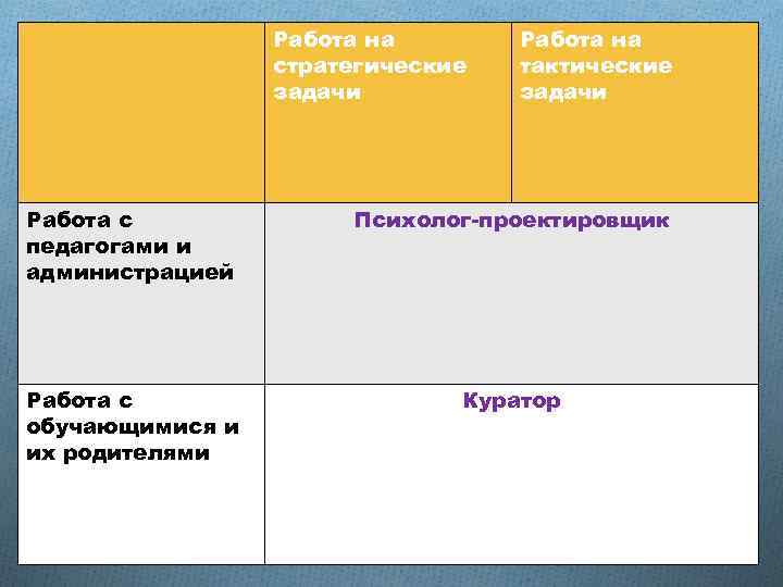 Работа на стратегические задачи Работа на тактические задачи Работа с педагогами и администрацией Психолог-проектировщик