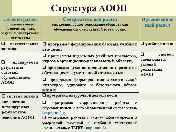 Структура АООП Целевой раздел Содержательный раздел определяет общее назначение, цели, задачи и планируемые результаты