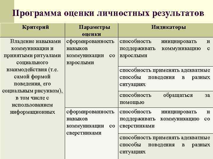 Программа оценки личностных результатов Критерий Параметры Индикаторы оценки Владение навыками сформированность способность инициировать и