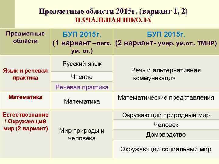 Предметные области 2015 г. (вариант 1, 2) НАЧАЛЬНАЯ ШКОЛА Предметные области БУП 2015 г.