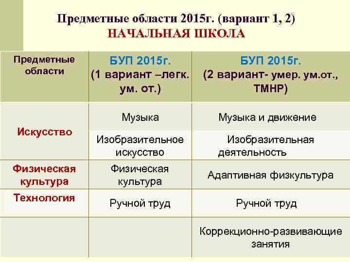 Предметные области 2015 г. (вариант 1, 2) НАЧАЛЬНАЯ ШКОЛА Предметные области Физическая культура Технология