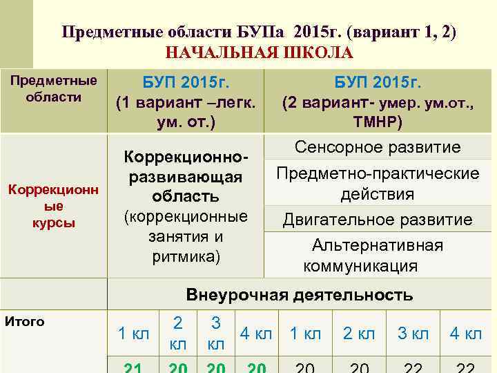 Предметные области БУПа 2015 г. (вариант 1, 2) НАЧАЛЬНАЯ ШКОЛА Предметные области Коррекционн ые