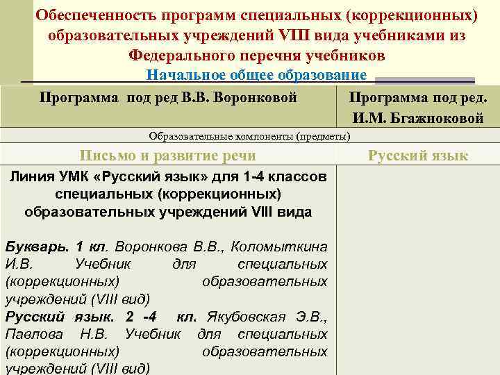 Обеспеченность программ специальных (коррекционных) образовательных учреждений VIII вида учебниками из Федерального перечня учебников Начальное