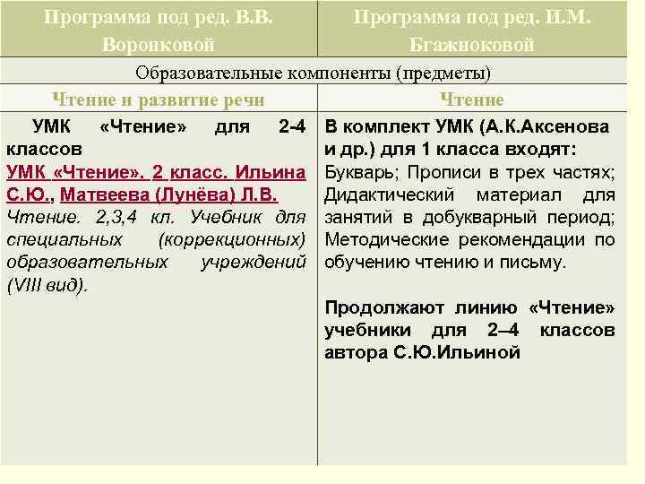 Программа под ред. В. В. Программа под ред. И. М. Воронковой Бгажноковой Образовательные компоненты