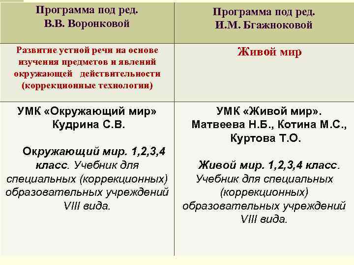 Программа под ред. В. В. Воронковой Программа под ред. И. М. Бгажноковой Развитие устной