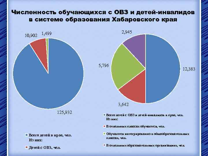 Численность обучающихся с ОВЗ и детей-инвалидов в системе образования Хабаровского края 2, 945 10,