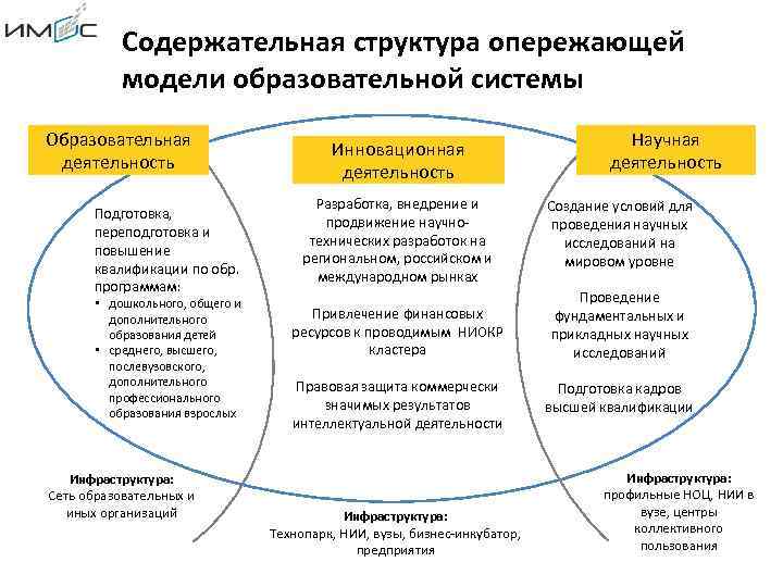 Содержательная структура опережающей модели образовательной системы Образовательная деятельность Подготовка, переподготовка и повышение квалификации по