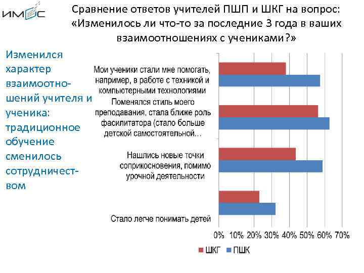 Сравнение ответов учителей ПШП и ШКГ на вопрос: «Изменилось ли что-то за последние 3