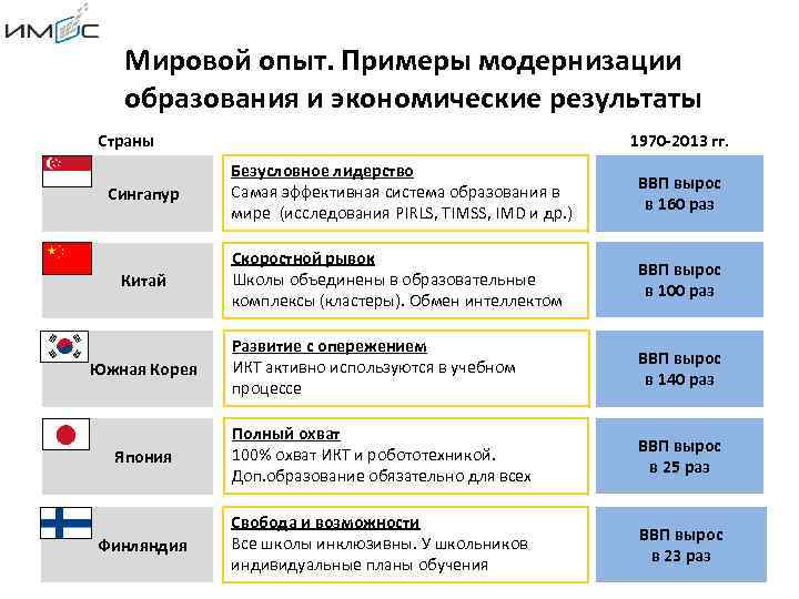 Мировой опыт. Примеры модернизации образования и экономические результаты Страны 1970 -2013 гг. Сингапур Безусловное