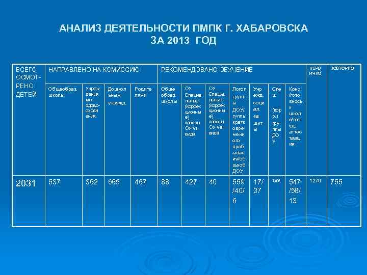 АНАЛИЗ ДЕЯТЕЛЬНОСТИ ПМПК Г. ХАБАРОВСКА ЗА 2013 ГОД ВСЕГО ОСМОТРЕНО ДЕТЕЙ 2031 НАПРАВЛЕНО НА