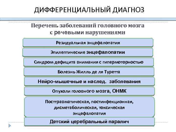 ДИФФЕРЕНЦИАЛЬНЫЙ ДИАГНОЗ Перечень заболеваний головного мозга с речевыми нарушениями Резидуальная энцефалопатия Эпилептические энцефалопатии Синдром