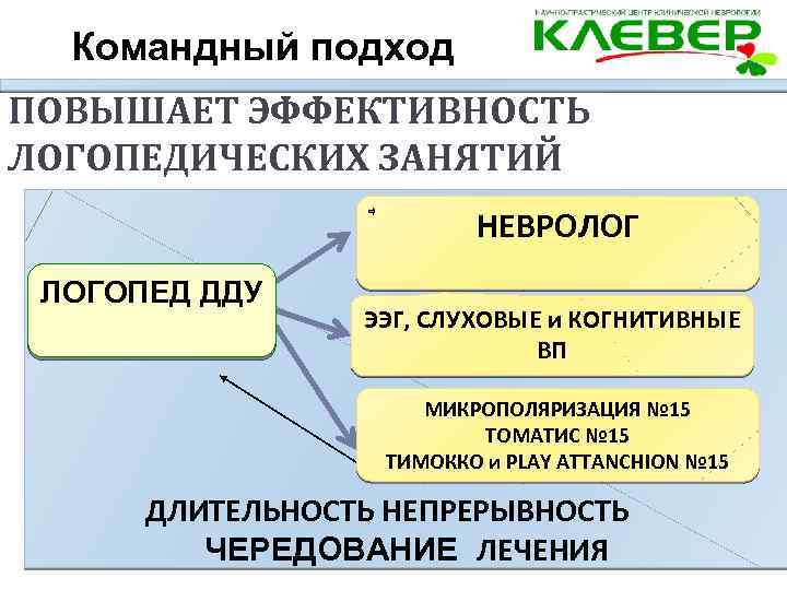 Командный подход ПОВЫШАЕТ ЭФФЕКТИВНОСТЬ ЛОГОПЕДИЧЕСКИХ ЗАНЯТИЙ НЕВРОЛОГ ЛОГОПЕД ДДУ ЭЭГ, СЛУХОВЫЕ и КОГНИТИВНЫЕ ВП