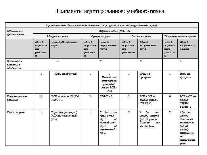 Фрагменты адаптированного учебного плана Организованная образовательная деятельность (в группе для детей с нарушениями слуха)