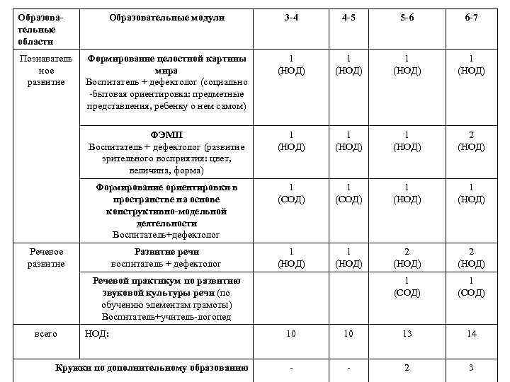 Образовательные области 3 -4 4 -5 5 -6 6 -7 Формирование целостной картины мира
