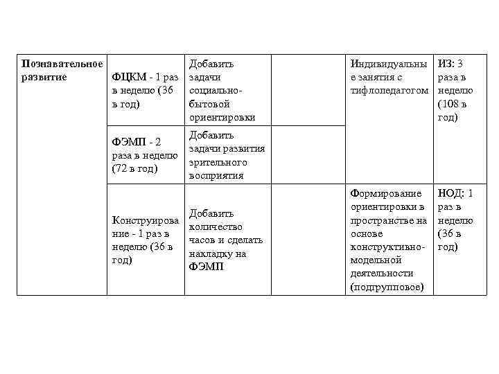 Познавательное развитие ФЦКМ - 1 раз в неделю (36 в год) Добавить задачи социальнобытовой