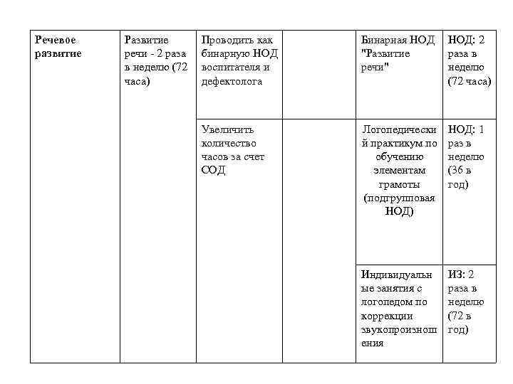 Речевое развитие Развитие речи - 2 раза в неделю (72 часа) Проводить как бинарную