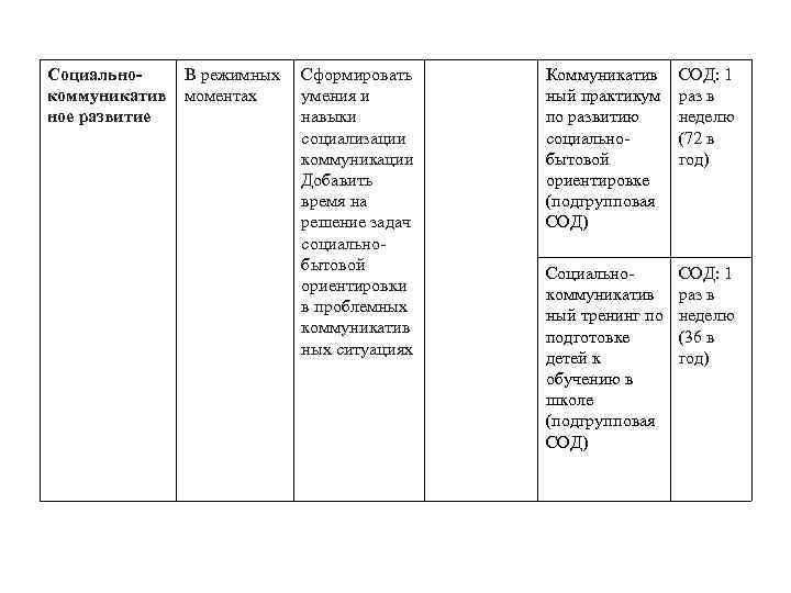 Социальнокоммуникатив ное развитие В режимных Сформировать моментах умения и навыки социализации коммуникации Добавить время