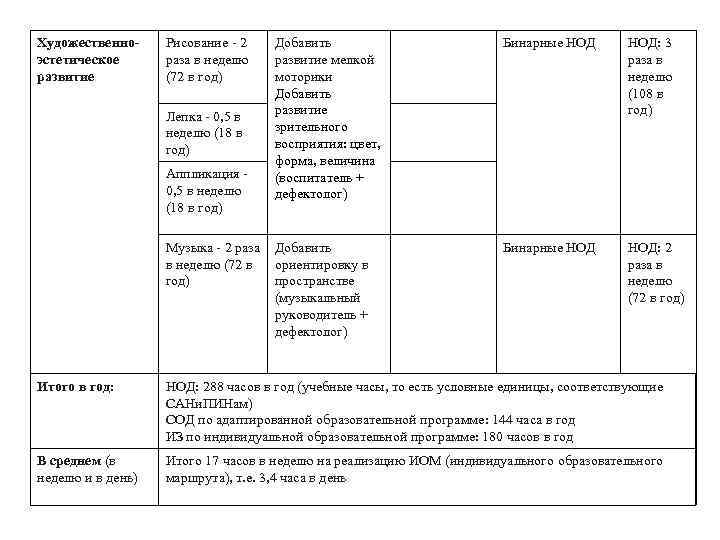 Художественноэстетическое развитие Рисование - 2 раза в неделю (72 в год) Лепка - 0,