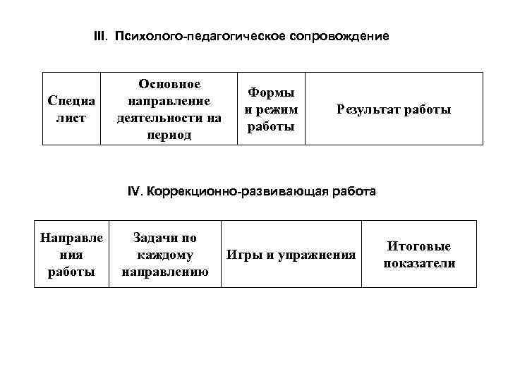 III. Психолого-педагогическое сопровождение Специа лист Основное направление деятельности на период Формы и режим работы