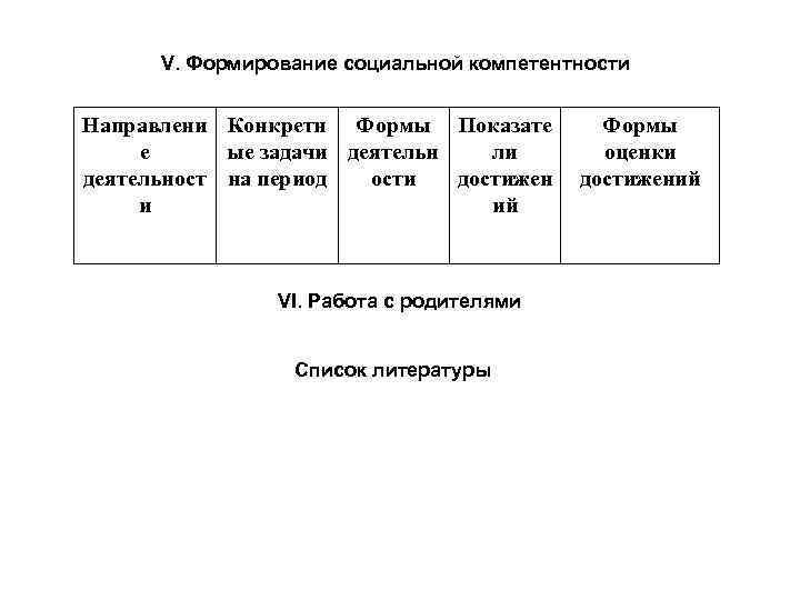 V. Формирование социальной компетентности Направлени Конкретн Формы Показате е ые задачи деятельн ли деятельност