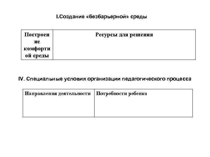 I. Создание «безбарьерной» среды Построен ие комфортн ой среды Ресурсы для решения IV. Специальные