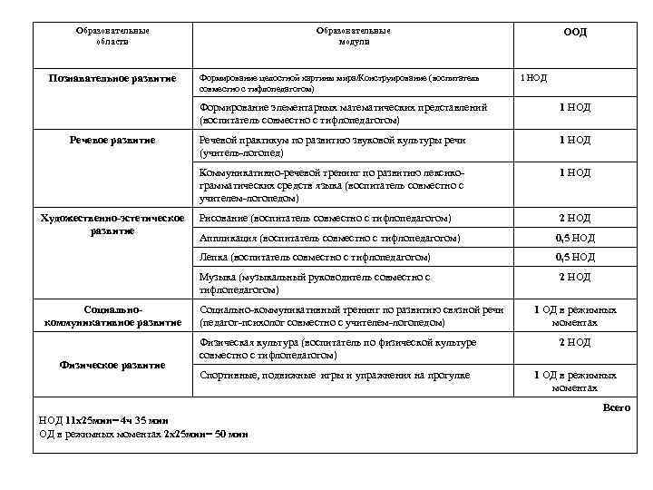 Образовательные области Познавательное развитие Образовательные модули Формирование целостной картины мира/Конструирование (воспитатель совместно с тифлопедагогом)