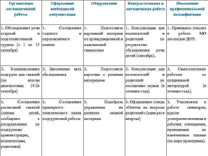 Организация логопедической работы Оформление необходимой документации Оборудование 1. Обследование речи старшей и подготовительной группы