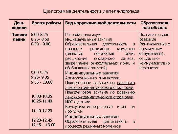 Циклограмма деятельности учителя логопеда День недели Время работы Вид коррекционной деятельности Образователь ная область
