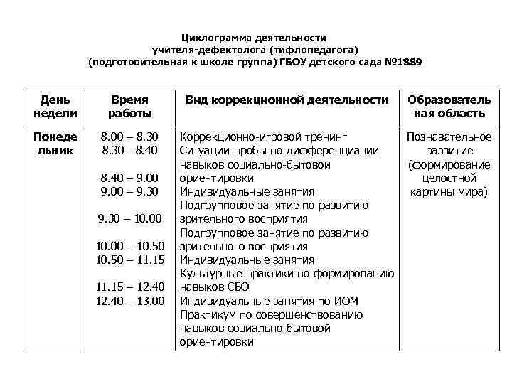 Циклограмма деятельности учителя-дефектолога (тифлопедагога) (подготовительная к школе группа) ГБОУ детского сада № 1889 День