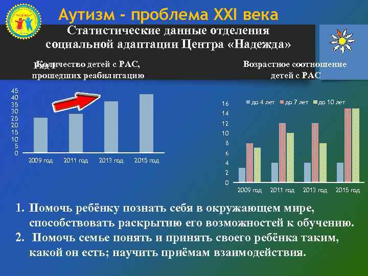 Аутизм - проблема XXI века Статистические данные отделения социальной адаптации Центра «Надежда» Возрастное соотношение