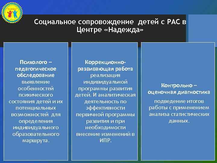 Социальное сопровождение детей с РАС в Центре «Надежда» Психолого – педагогическое обследование выявление особенностей