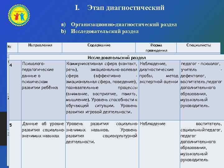 I. Этап диагностический a) Организационно-диагностический раздел b) Исследовательский раздел № Направления Содержание Форма проведения