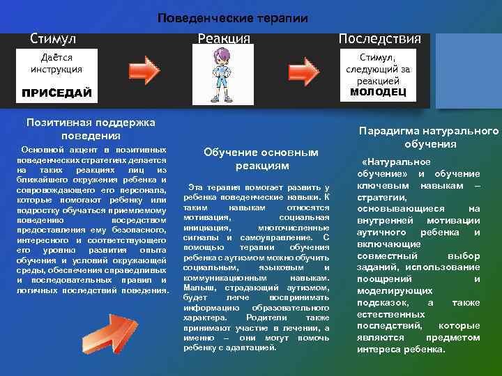 Поведенческие терапии Стимул Реакция Даётся инструкция Стимул, следующий за реакцией МОЛОДЕЦ ПРИСЕДАЙ Позитивная поддержка