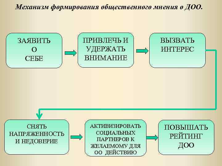 Механизм формирования общественного мнения о ДОО. ЗАЯВИТЬ О СЕБЕ СНЯТЬ НАПРЯЖЕННОСТЬ И НЕДОВЕРИЕ ПРИВЛЕЧЬ