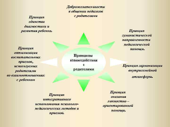 Принцип единства диагностики и развития ребенка. Принцип оптимизации воспитательных приемов, используемых родителями во взаимоотношениях