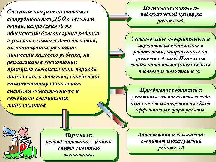 Создание открытой системы сотрудничества ДОО с семьями детей, направленной на обеспечение благополучия ребенка в