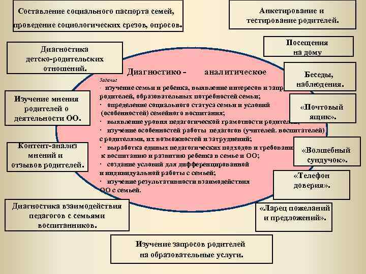 Составление социального паспорта семей, проведение социологических срезов, опросов. Анкетирование и тестирование родителей. Диагностика детско-родительских