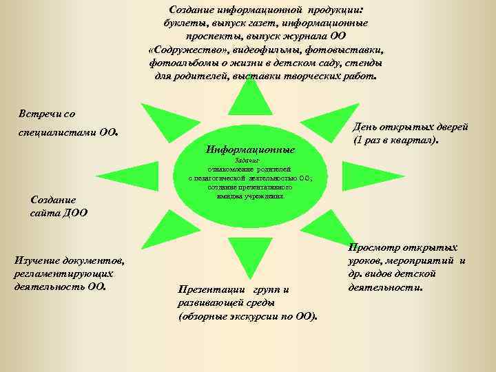 Создание информационной продукции: буклеты, выпуск газет, информационные проспекты, выпуск журнала ОО «Содружество» , видеофильмы,