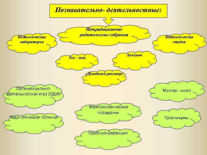 Познавательно- деятельностные: Педагогическая лаборатория Нетрадиционные родительские собрания Педагогическая студия Аукцион Ток - шоу «Душевный