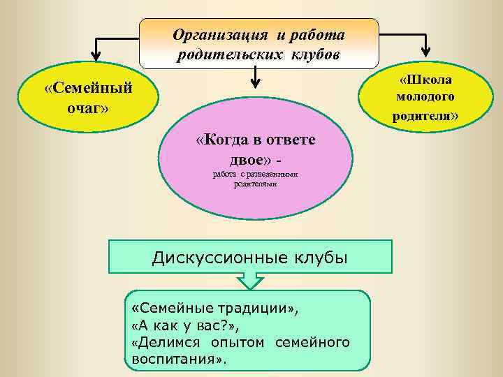 Организация и работа родительских клубов «Школа молодого родителя» «Семейный очаг» «Когда в ответе двое»