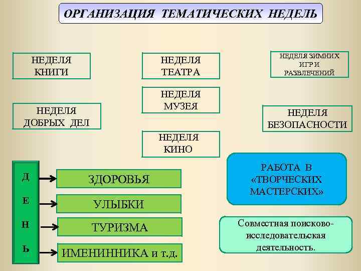 ОРГАНИЗАЦИЯ ТЕМАТИЧЕСКИХ НЕДЕЛЬ НЕДЕЛЯ КНИГИ НЕДЕЛЯ ТЕАТРА НЕДЕЛЯ МУЗЕЯ НЕДЕЛЯ ДОБРЫХ ДЕЛ НЕДЕЛЯ ЗИМНИХ