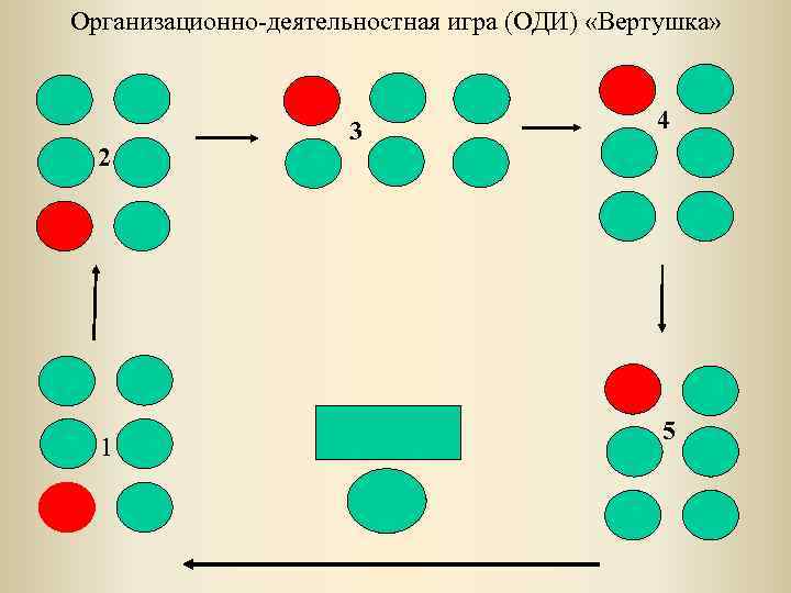 Организационно-деятельностная игра (ОДИ) «Вертушка» 2 1 3 4 5 