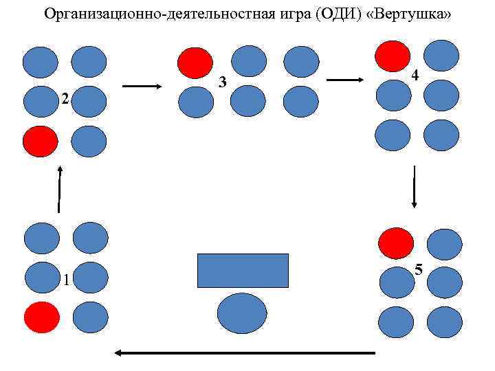 Организационно-деятельностная игра (ОДИ) «Вертушка» 2 1 3 4 5 