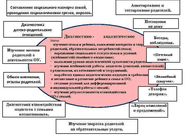 Составление социального паспорта семей, проведение социологических срезов, опросов. Анкетирование и тестирование родителей. Диагностика детско-родительских