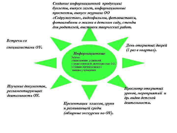 Создание информационной продукции: буклеты, выпуск газет, информационные проспекты, выпуск журнала ОО «Содружество» , видеофильмы,