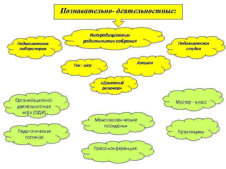 Познавательно- деятельностные: Педагогическая лаборатория Нетрадиционные родительские собрания Педагогическая студия Аукцион Ток - шоу «Душевный