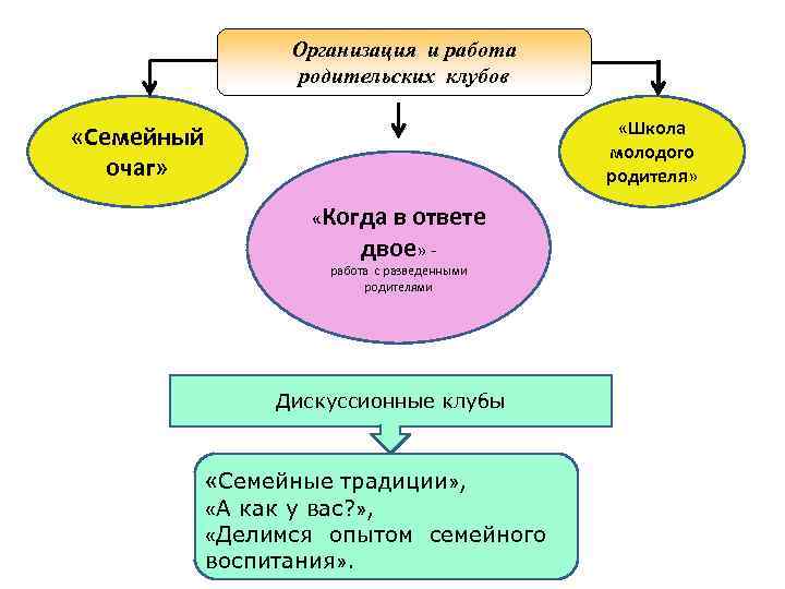 Организация и работа родительских клубов «Школа молодого родителя» «Семейный очаг» «Когда в ответе двое»