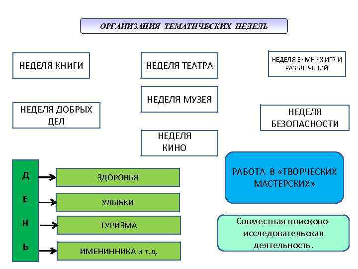 ОРГАНИЗАЦИЯ ТЕМАТИЧЕСКИХ НЕДЕЛЬ НЕДЕЛЯ КНИГИ НЕДЕЛЯ ТЕАТРА НЕДЕЛЯ ЗИМНИХ ИГР И РАЗВЛЕЧЕНИЙ НЕДЕЛЯ МУЗЕЯ