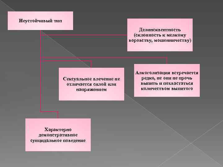 Неустойчивый тип Делинсквентность (склонность к мелкому воровству, мошенничеству) Сексуальное влечение не отличается силой или