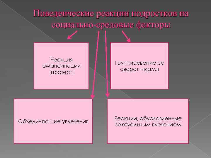 Поведенческие реакции подростков на социально-средовые факторы Реакция эмансипации (протест) Объединяющие увлечения Группирование со сверстниками